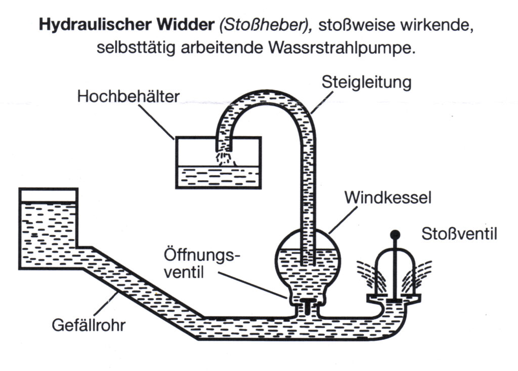 Hydraulischer Widder